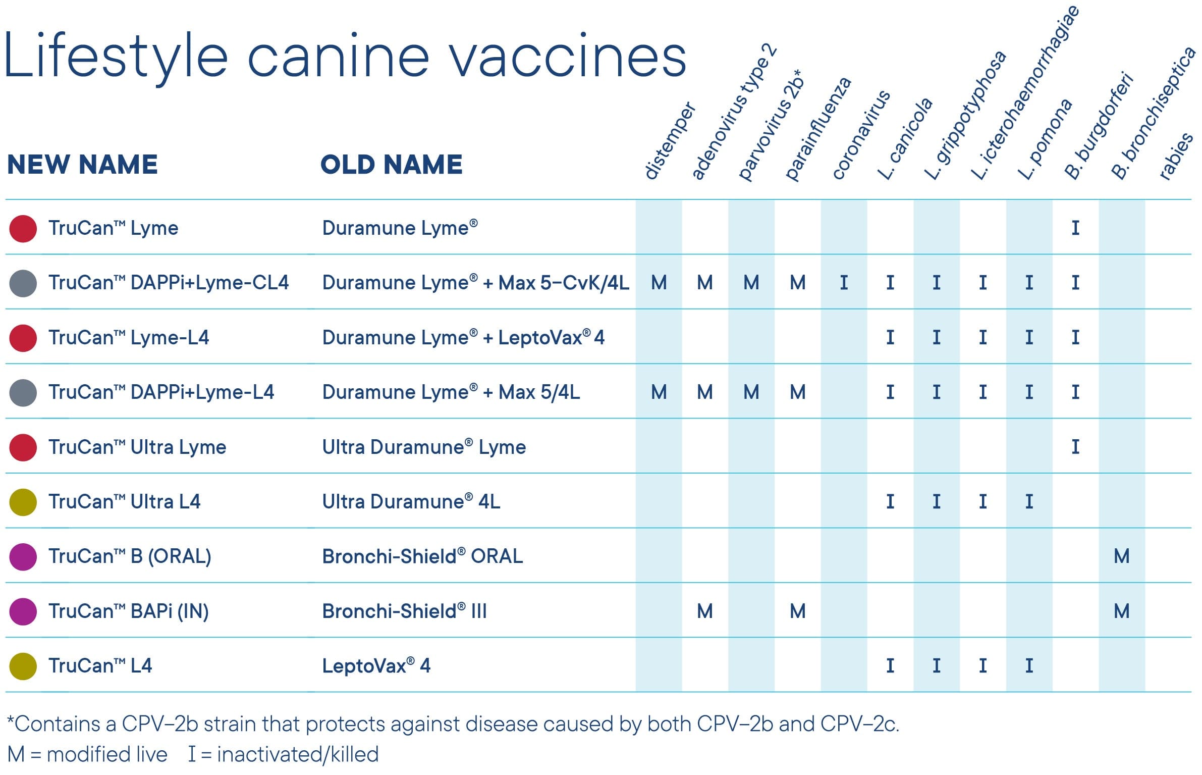 Duramune vaccine best sale for dogs